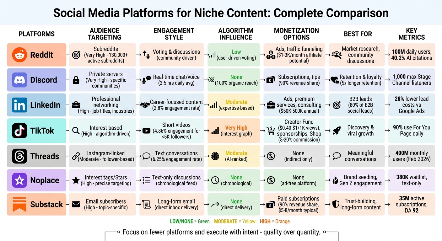 Social Media Platforms for Niche Content: Feature Comparison Chart
