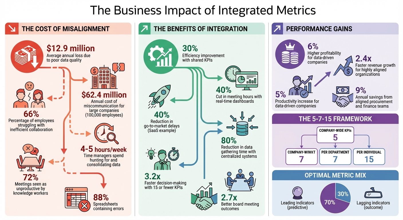 The Business Impact of Integrated Metrics: Key Statistics and Benefits