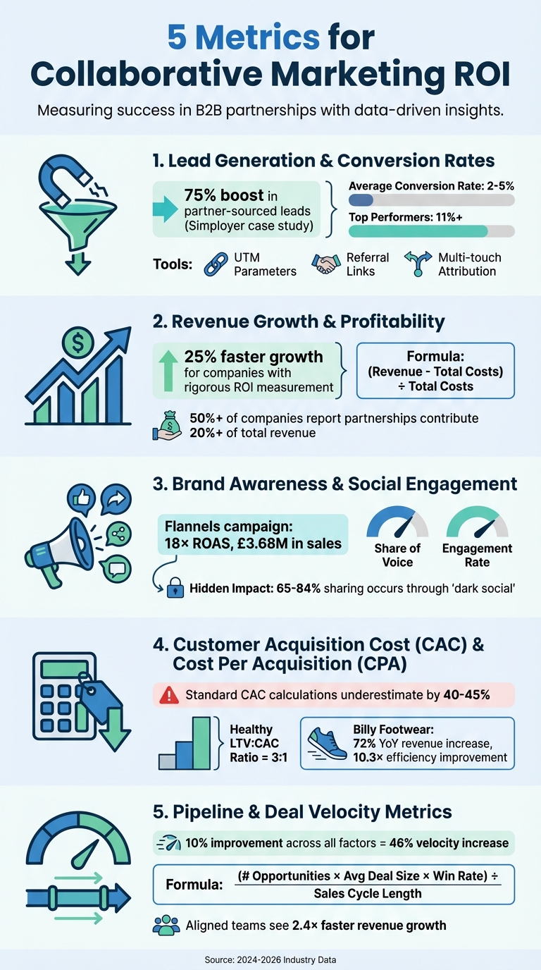 5 Key Metrics for Measuring Collaborative Marketing ROI