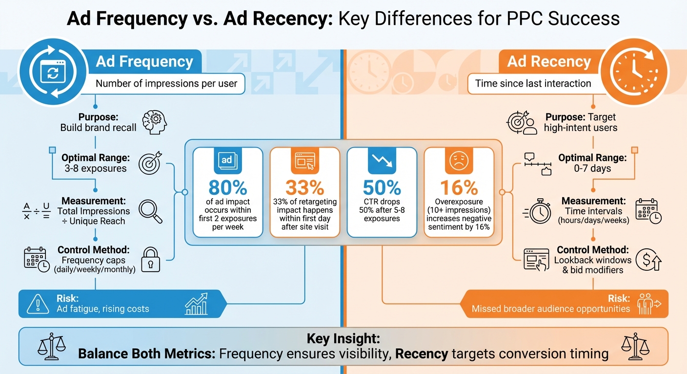 Ad Frequency vs Ad Recency: Key Metrics Comparison for PPC Campaigns