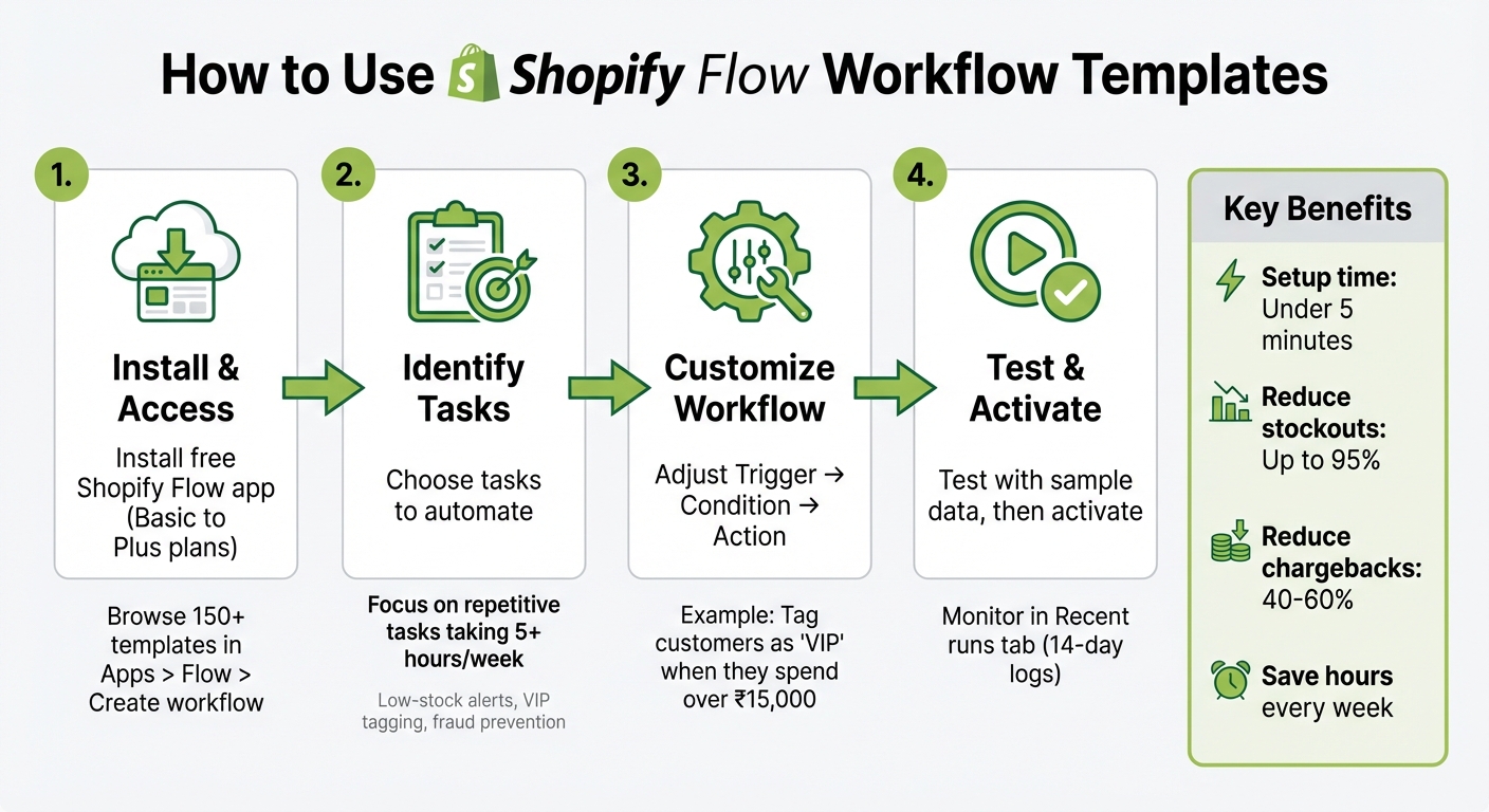 How to Set Up and Use Shopify Flow Workflow Templates in 4 Steps