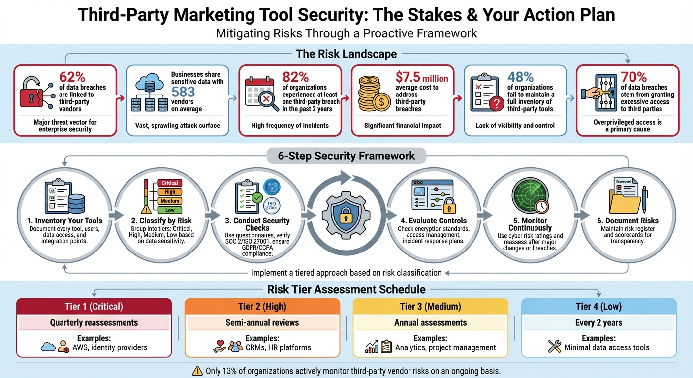 Third-Party Marketing Tool Security: Key Statistics and Risk Assessment Framework