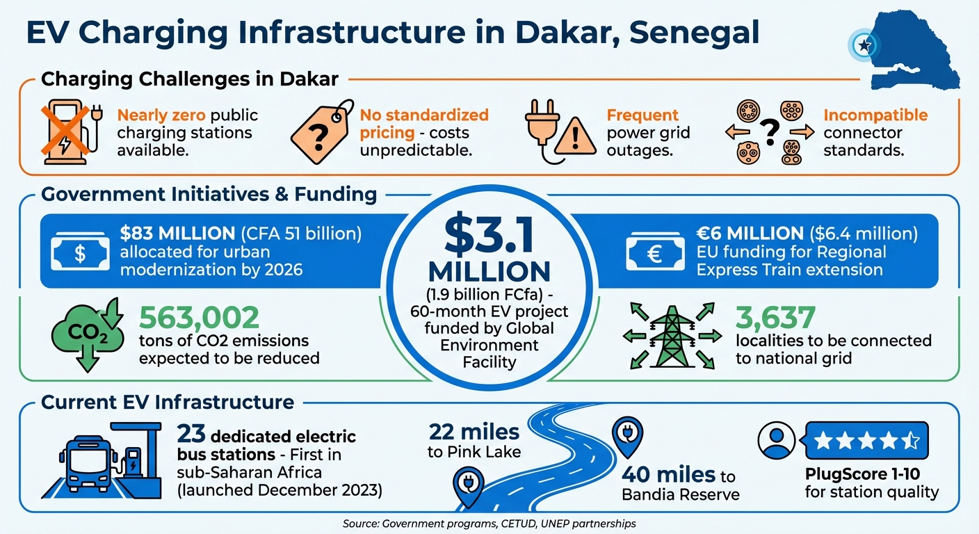 EV Charging Infrastructure in Dakar: Key Statistics and Government Initiatives