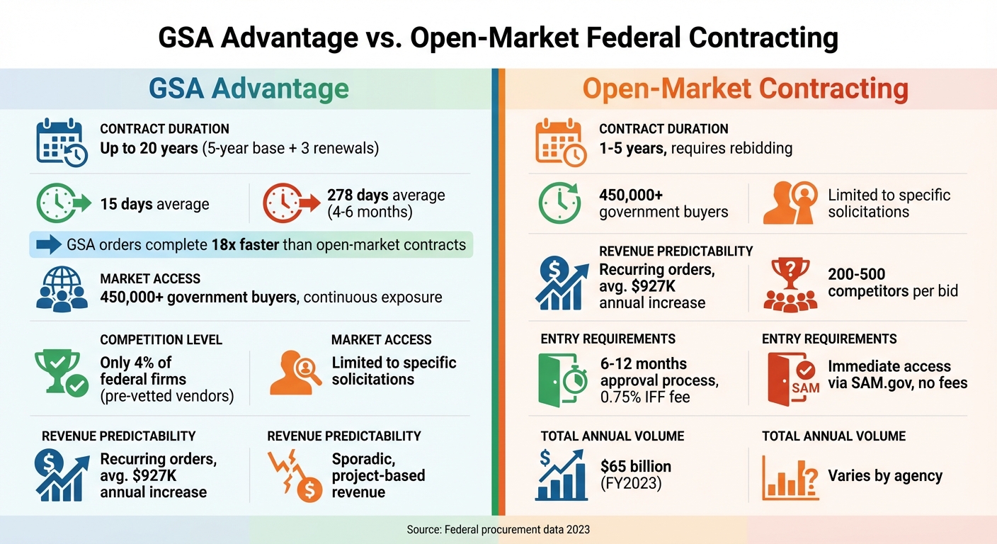 GSA Advantage vs Open-Market Federal Contracting Comparison