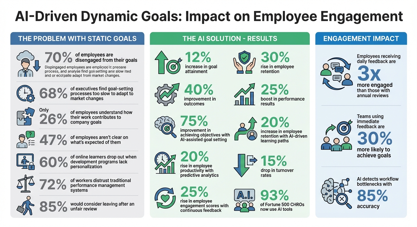 AI-Driven Dynamic Goals: Key Statistics and Benefits