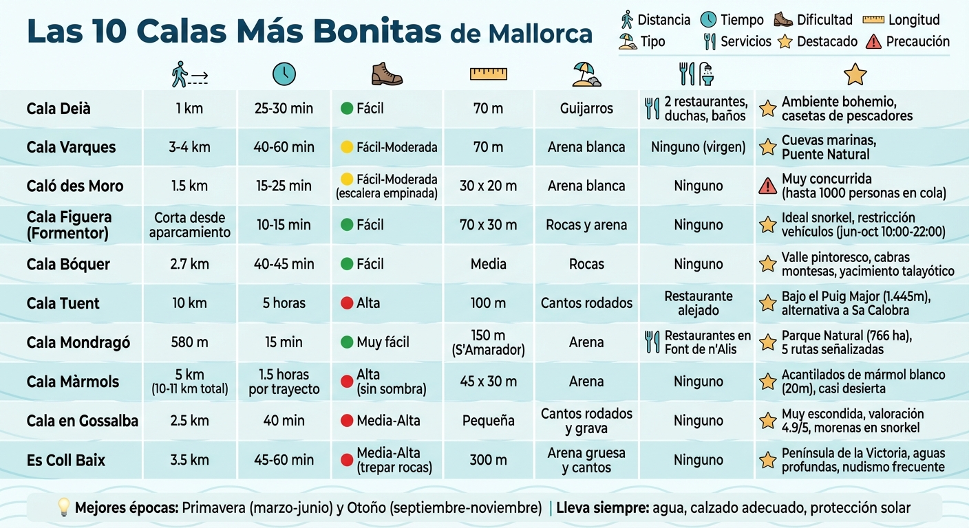 Las 10 calas más bonitas de Mallorca: comparativa de características y accesos