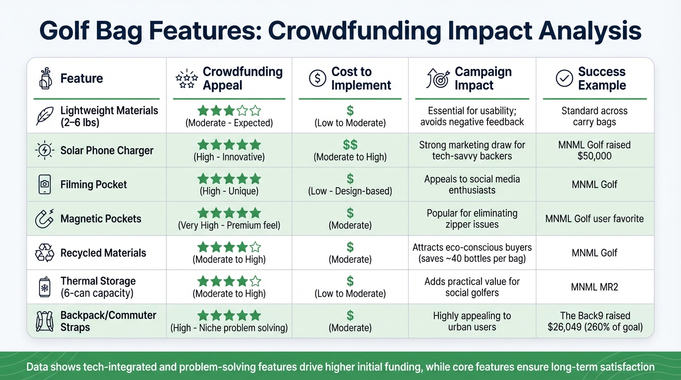 Golf Bag Features Impact on Kickstarter Campaign Success