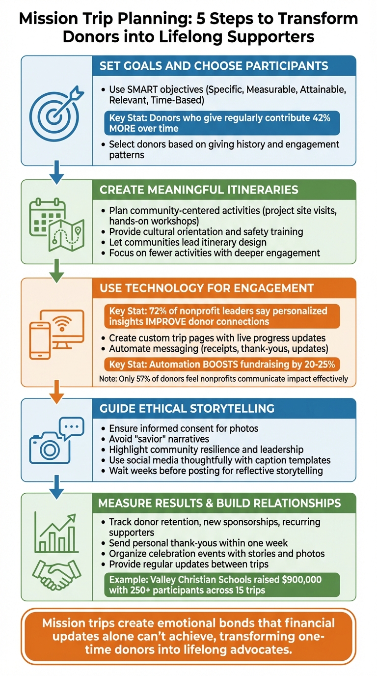 5-Step Mission Trip Planning Process for Nonprofits