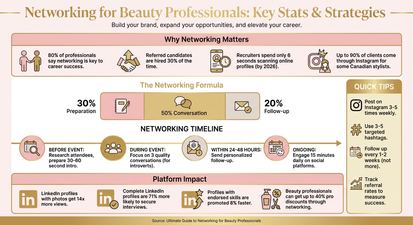 Networking Statistics and Best Practices for Beauty Professionals in Canada