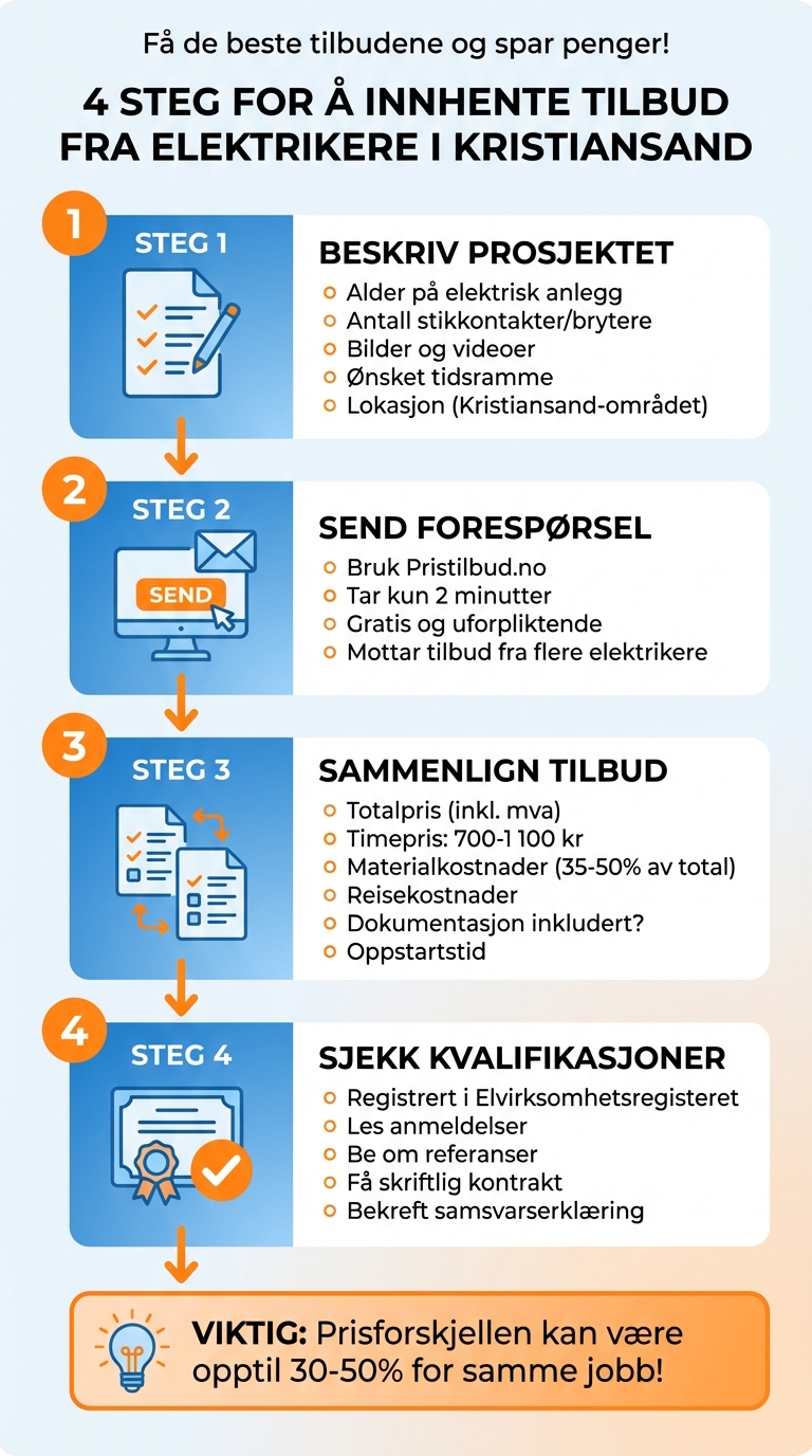 4 steg for å få pristilbud fra elektrikere i Kristiansand