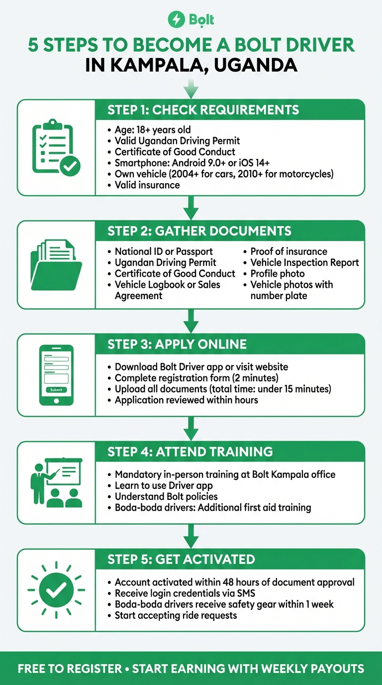 5 Steps to Become a Bolt Driver in Kampala