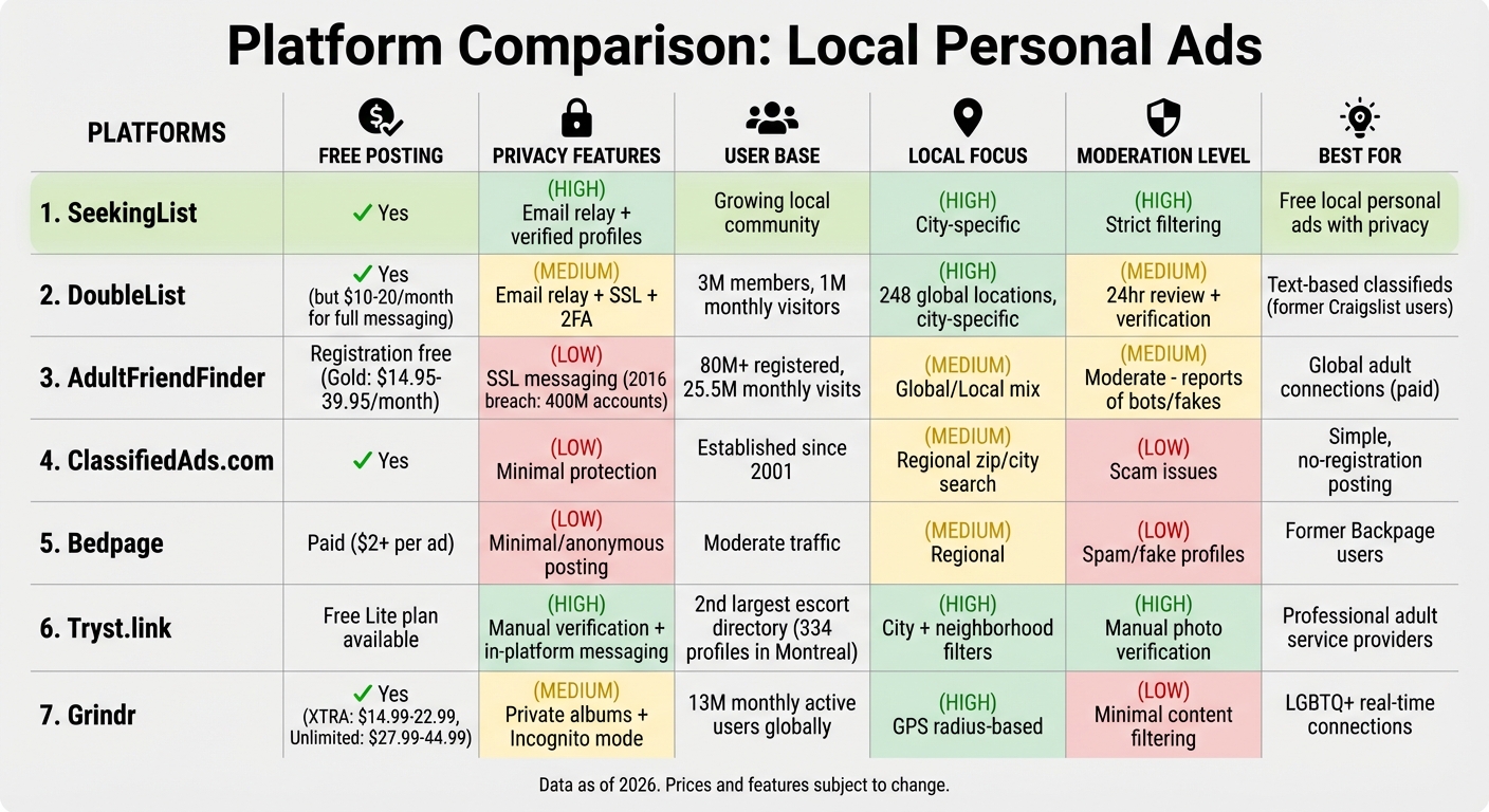 Local Personal Ads Platform Comparison: Features, Privacy, and Costs
