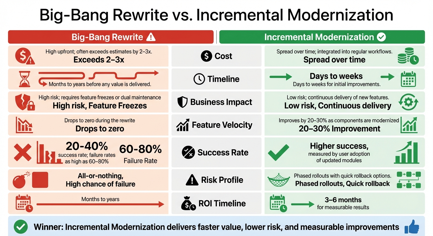 Big-Bang Rewrite vs Incremental Modernization: Cost, Timeline, and Success Rates
