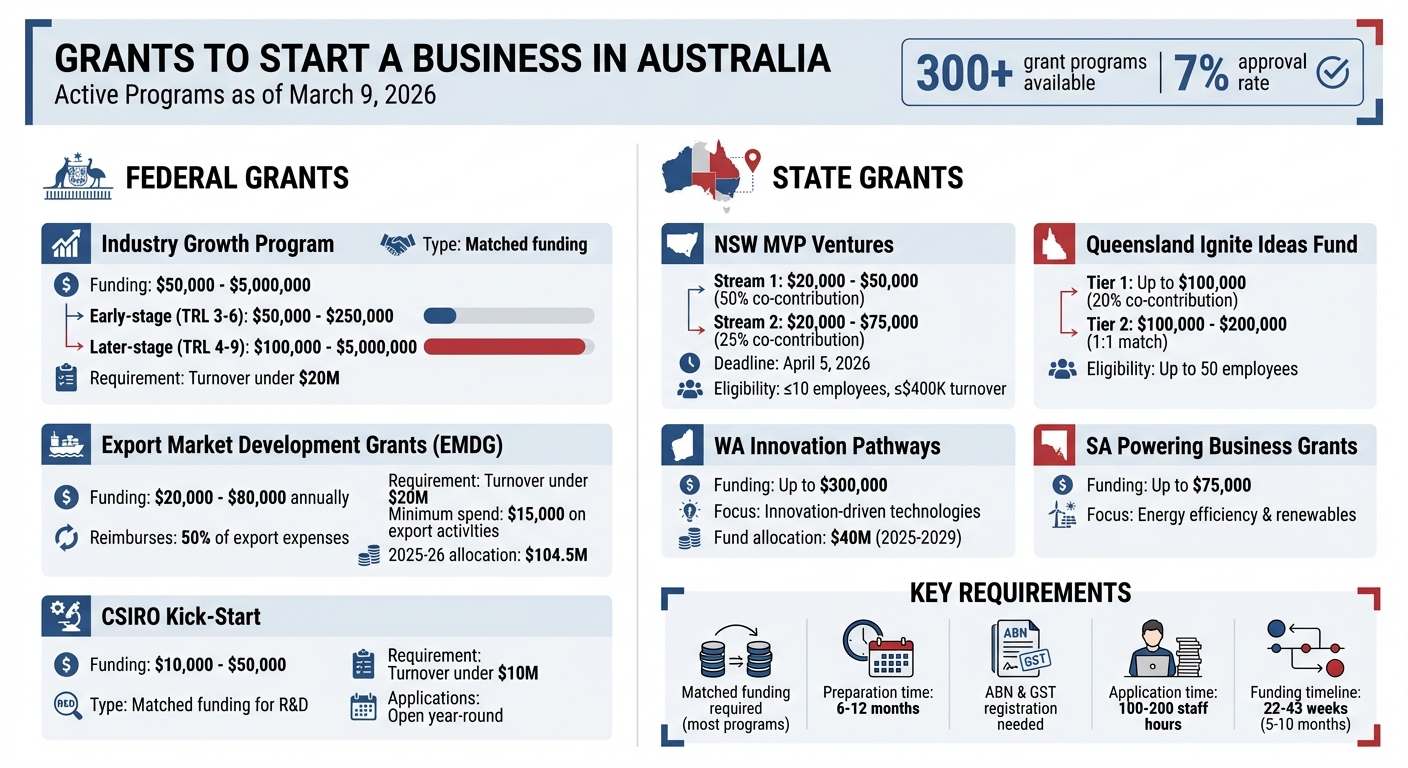 Australian Business Grants Comparison: Federal and State Funding Amounts 2026