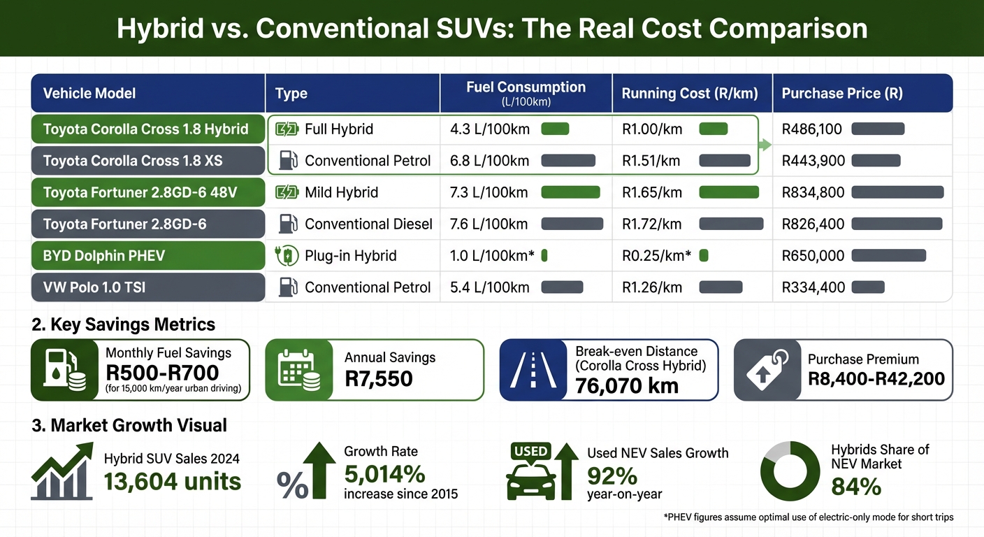 Hybrid vs Conventional SUV Cost Comparison in South Africa