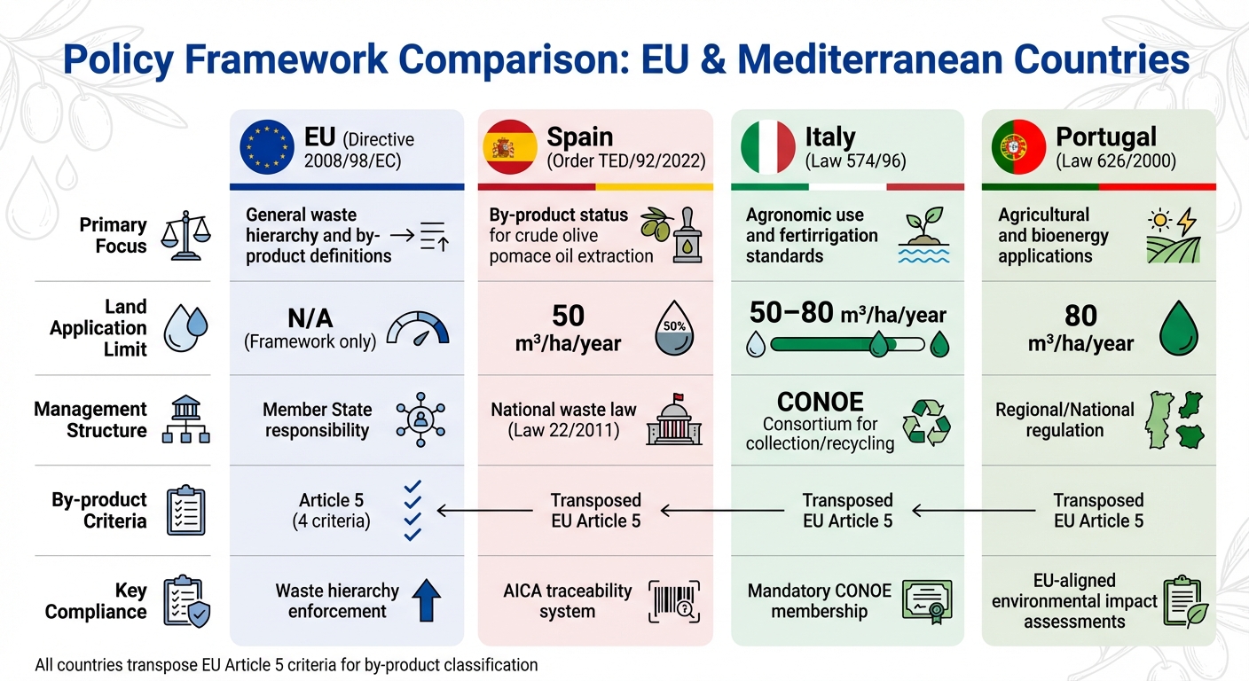 EU Olive Oil Byproduct Policy Comparison: Spain, Italy, and Portugal