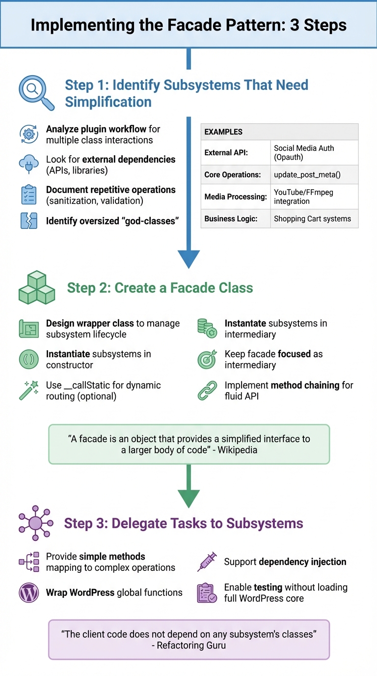 How to Implement the Facade Pattern in WordPress Plugins: 3-Step Process