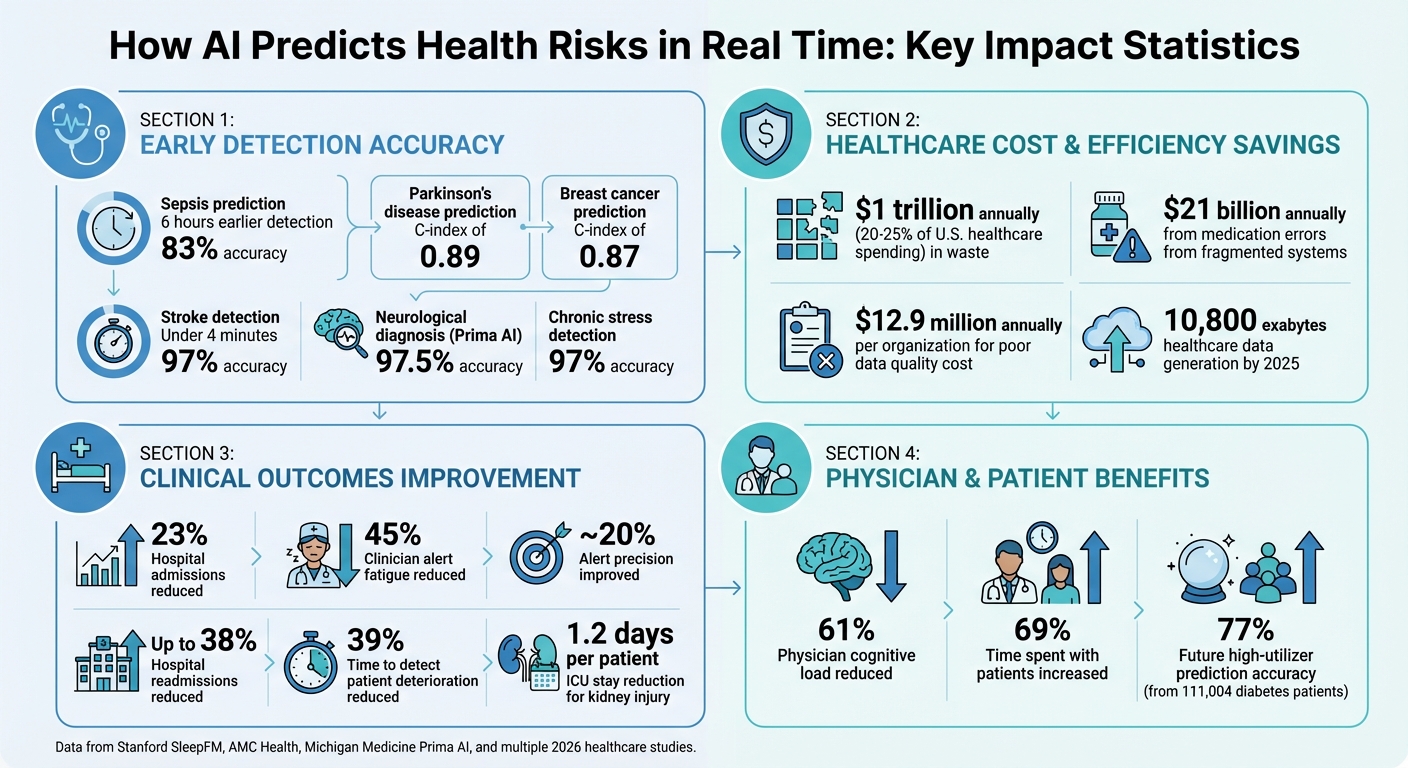 AI Health Prediction Impact: Key Statistics and Outcomes