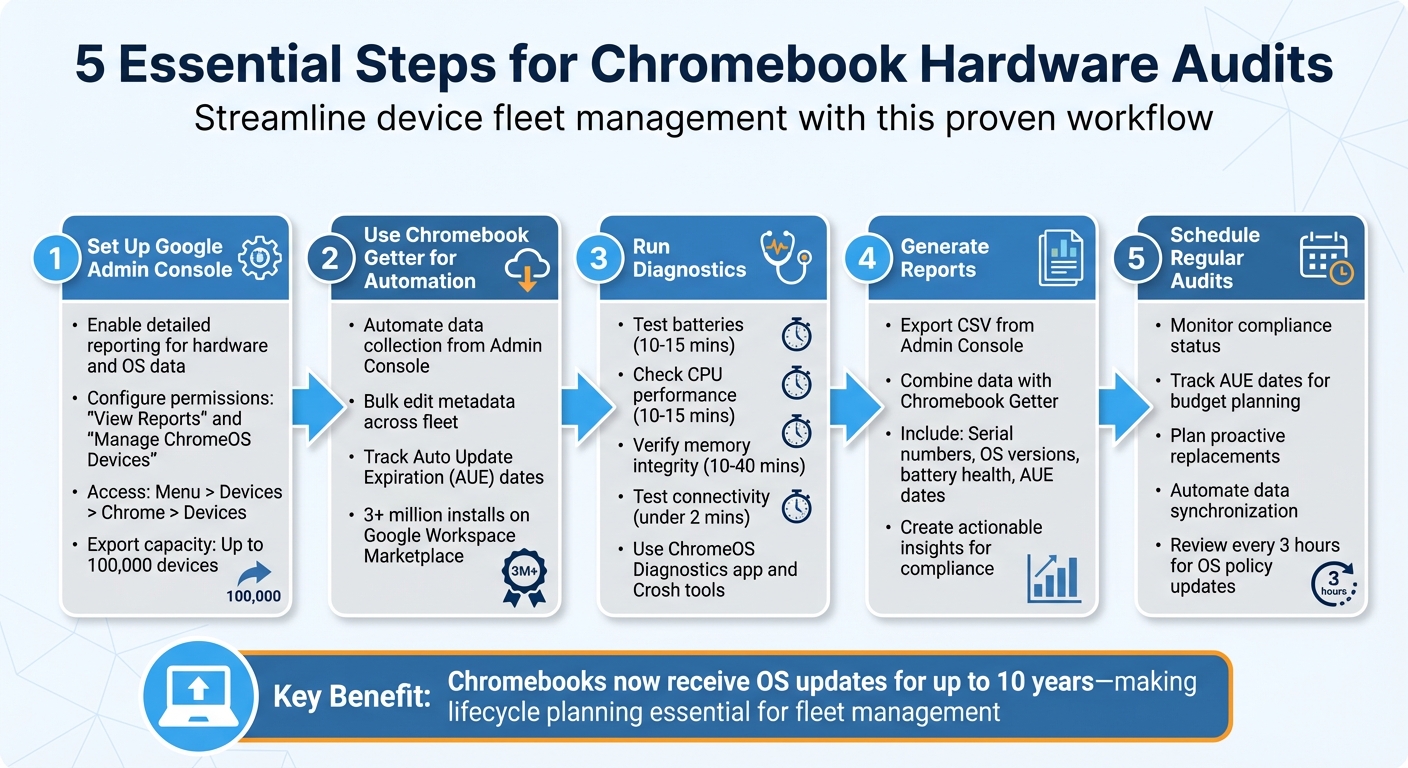 5-Step Chromebook Hardware Audit Process for IT Administrators
