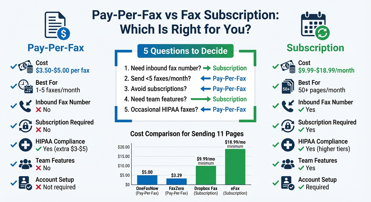 Pay-Per-Fax vs Subscription Fax Services: Cost and Features Comparison