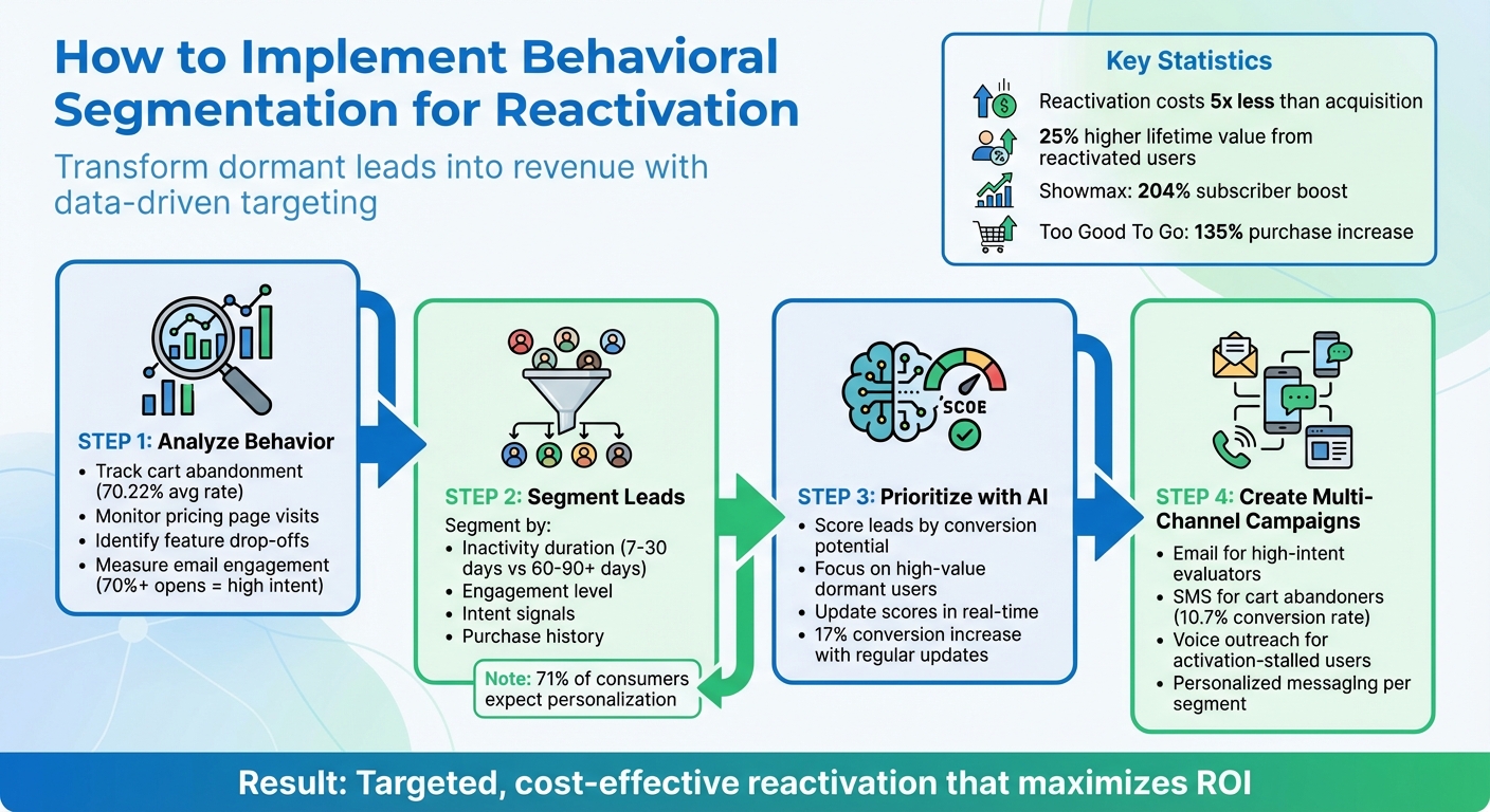 4-Step Behavioral Segmentation Process for Lead Reactivation