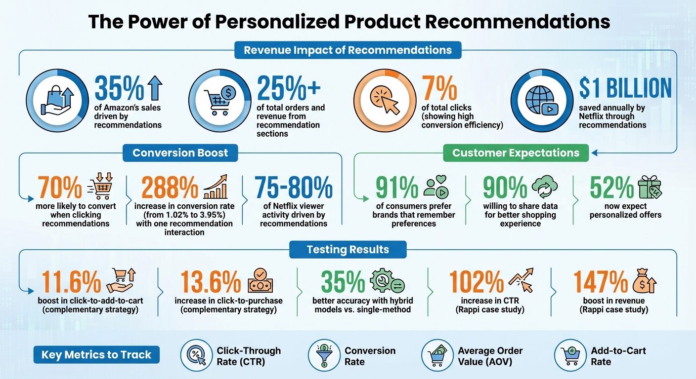 Personalized Product Recommendations Impact: Key Statistics and Performance Metrics