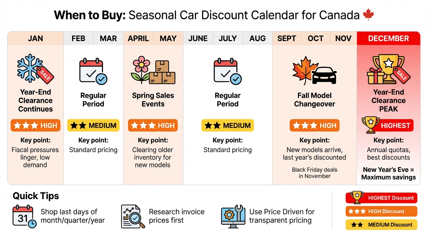 Best Times to Buy a Car in Canada: Seasonal Discount Calendar