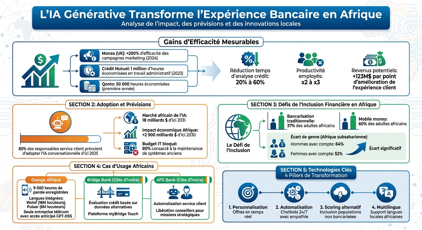 Impact de l'IA générative sur les banques : statistiques clés et cas d'usage en Afrique