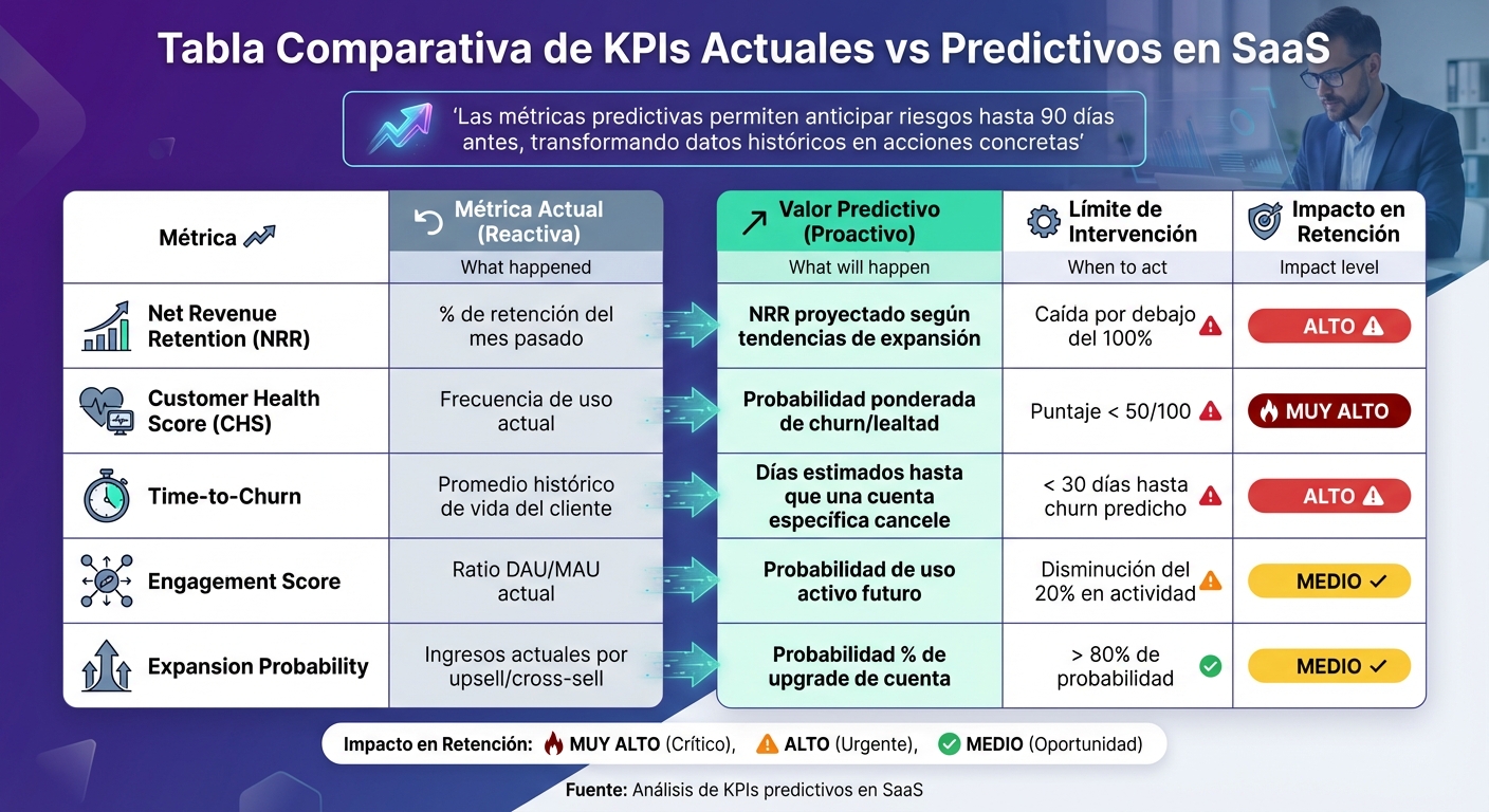 Comparación de KPIs Actuales vs Predictivos para Retención en SaaS