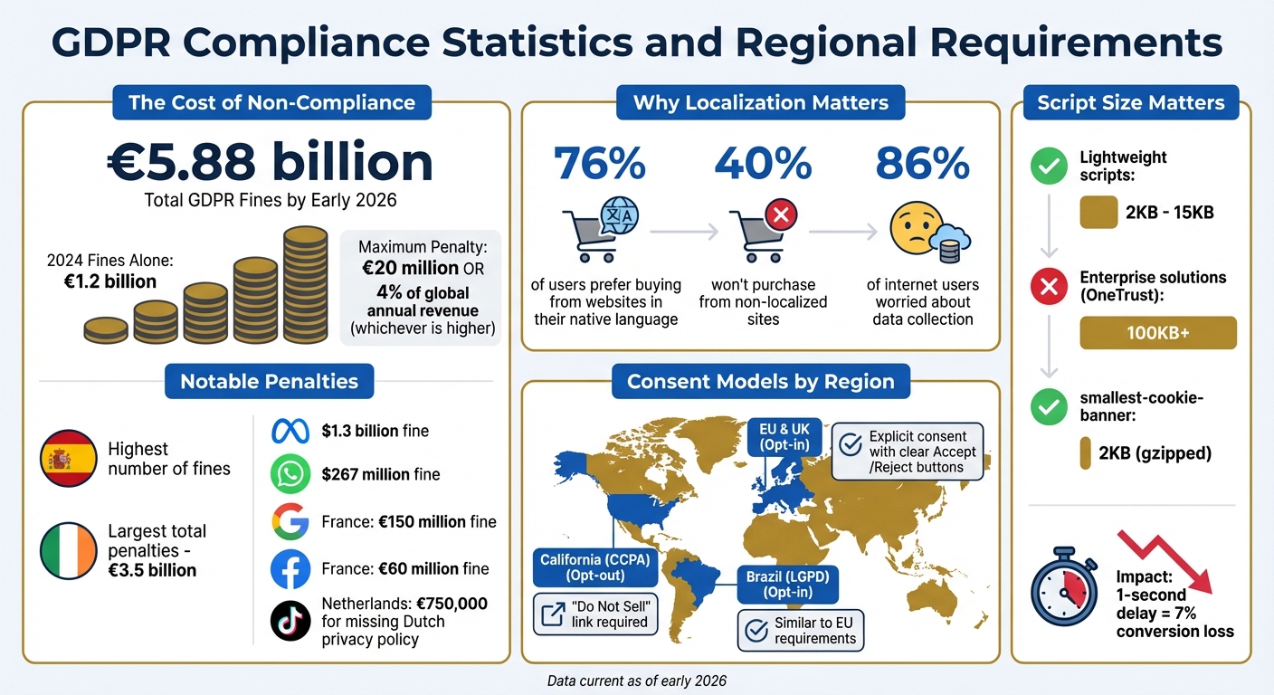 GDPR Fines and Regional Compliance Requirements 2024-2026
