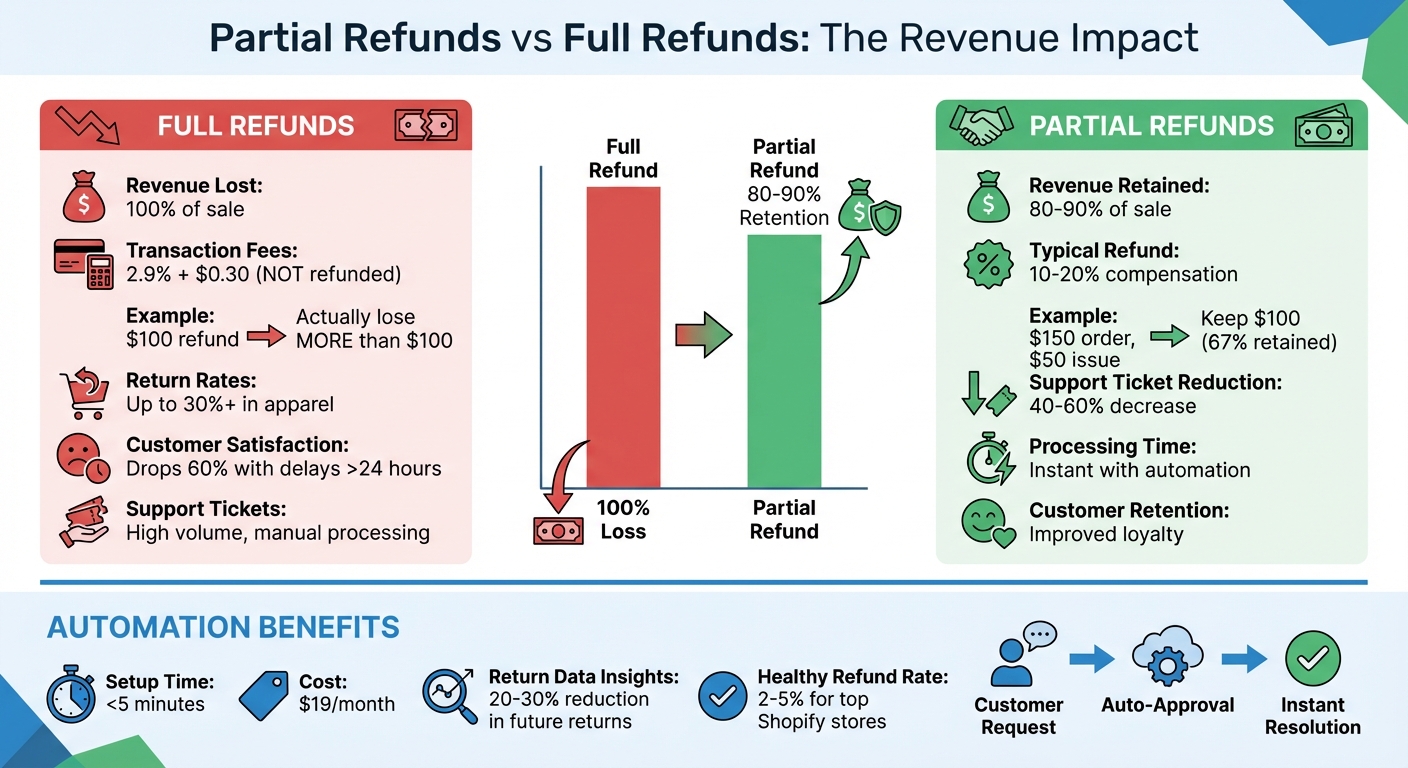Partial Refunds vs Full Refunds: Revenue Impact Comparison for Shopify Merchants