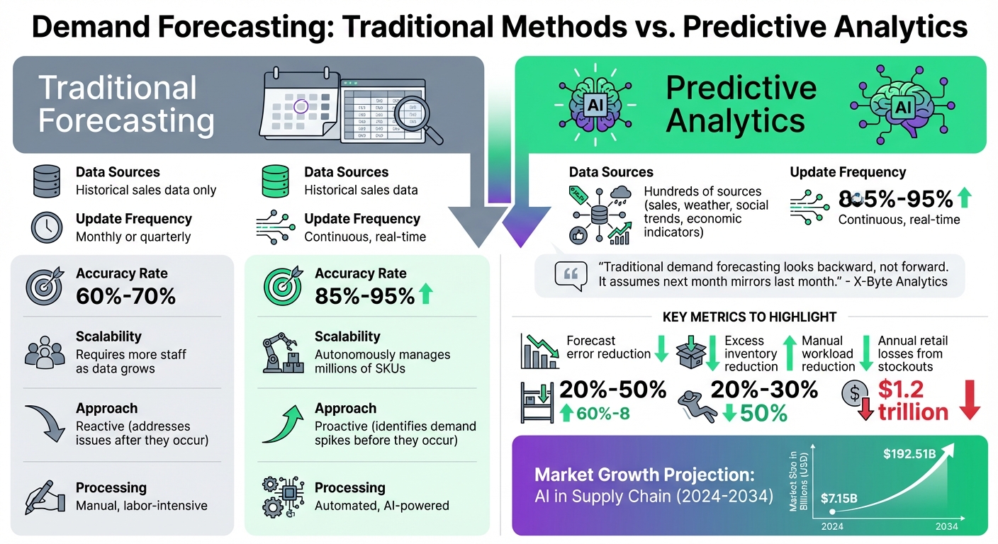Traditional vs Predictive Analytics Demand Forecasting Comparison