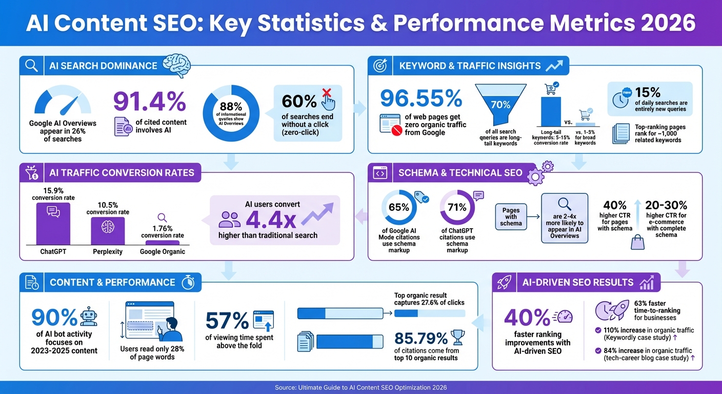 AI Content SEO Statistics and Performance Metrics 2026