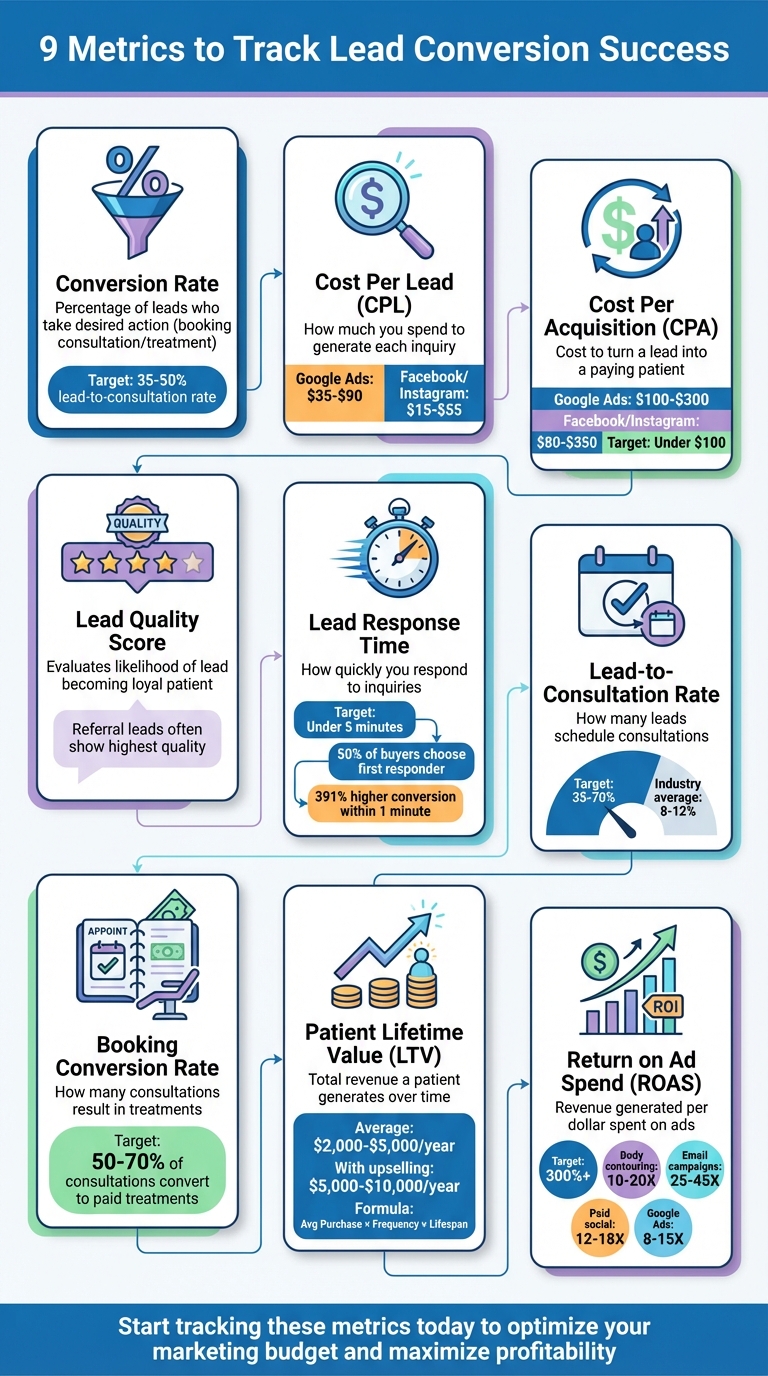 9 Essential Metrics to Track Lead Conversion Success for Med Spas