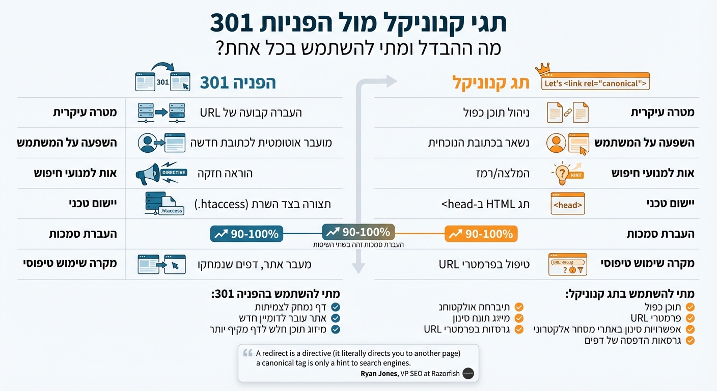 השוואה בין תגי קנוניקל להפניות 301 - מתי להשתמש בכל שיטה