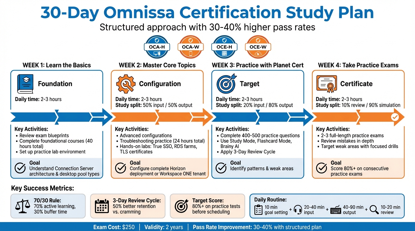 30-Day Omnissa Certification Study Plan Timeline