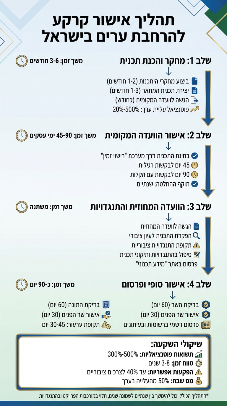תהליך אישור קרקע להרחבת ערים בישראל - 4 שלבים עיקריים