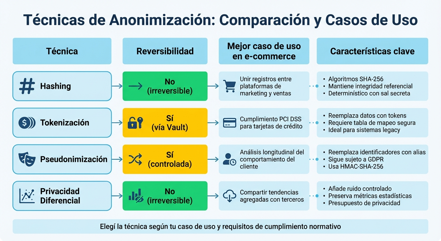 Comparación de técnicas de anonimización de datos: reversibilidad y casos de uso