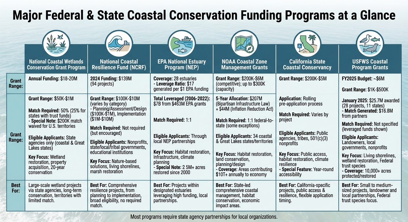 Coastal Conservation Funding Programs Comparison: Amounts, Requirements, and Eligibility
