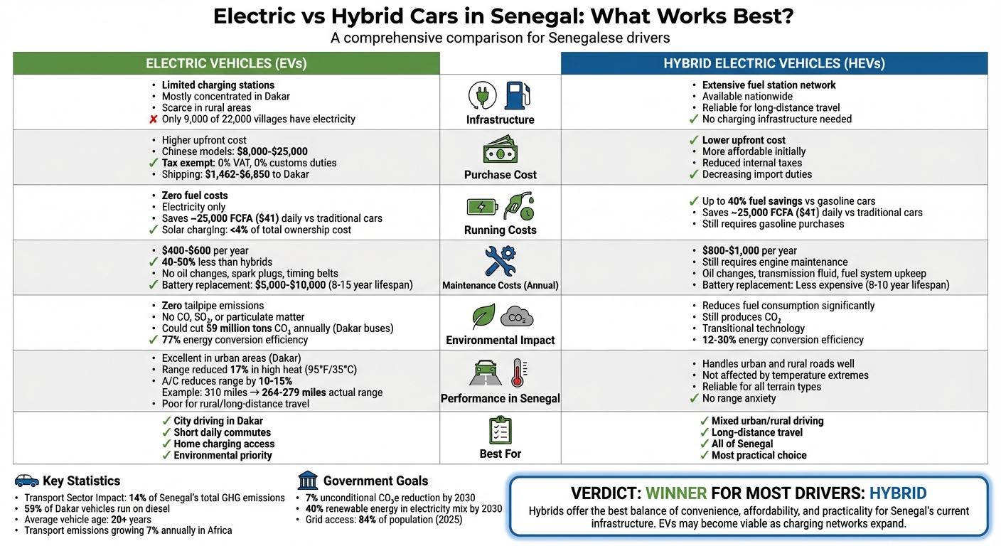 Electric vs Hybrid Cars in Senegal: Complete Comparison Guide