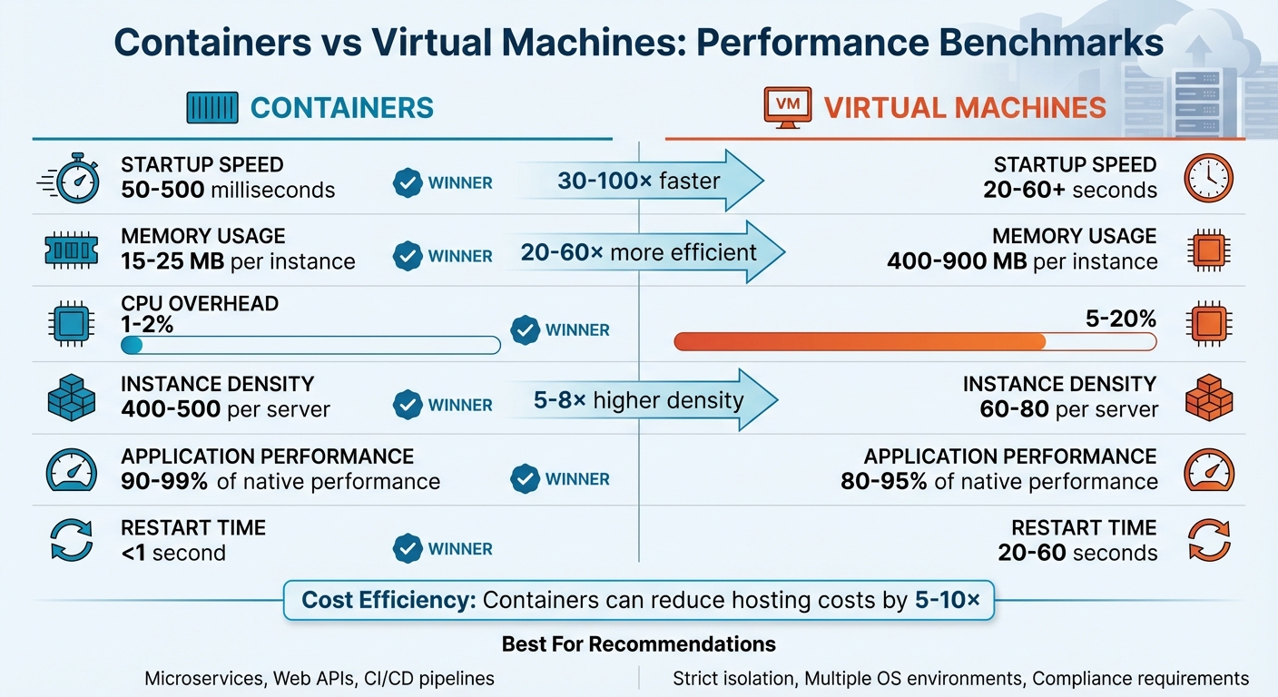 Containers vs Virtual Machines Performance Comparison