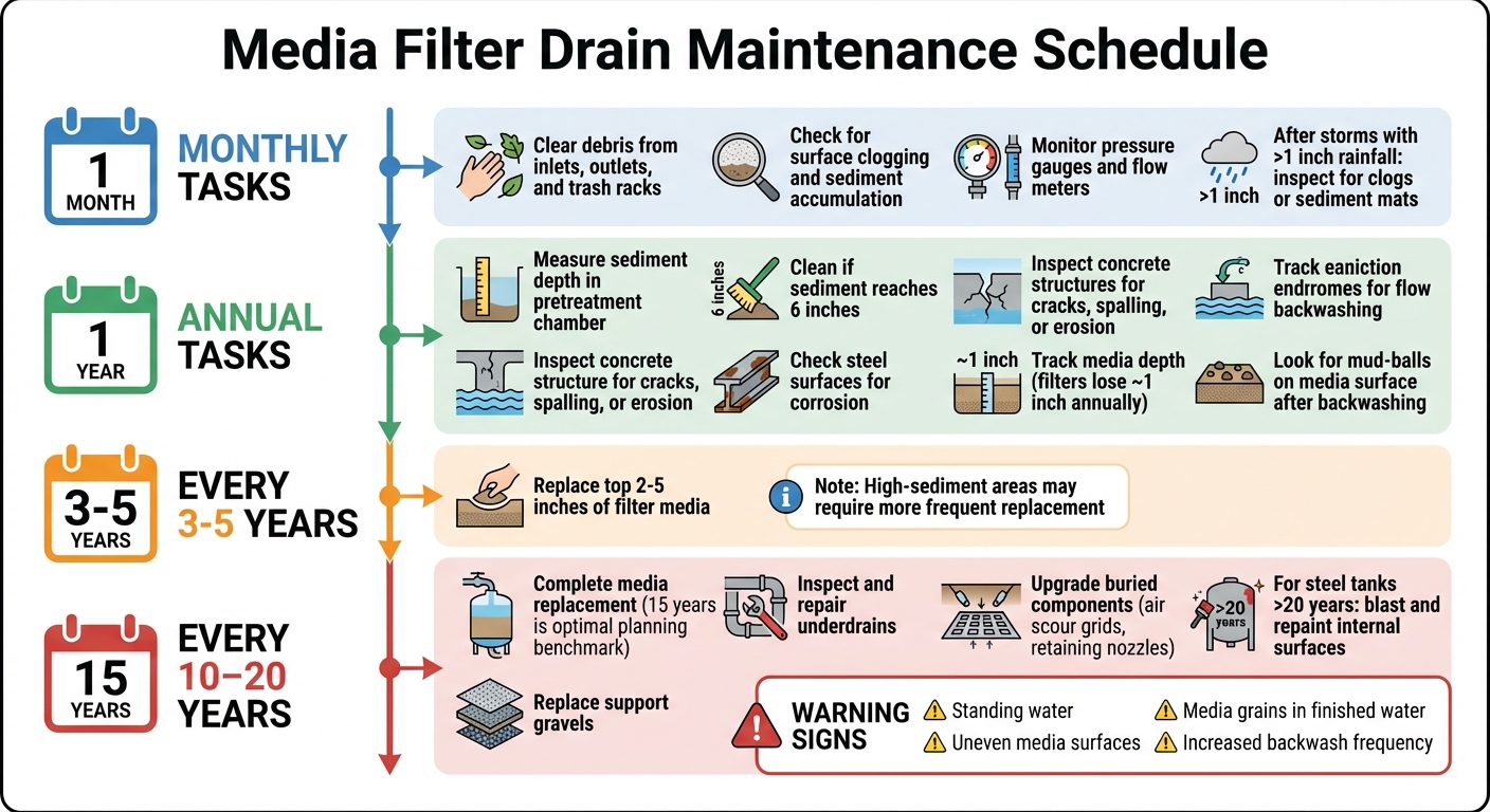 Media Filter Drain Maintenance Schedule and Tasks