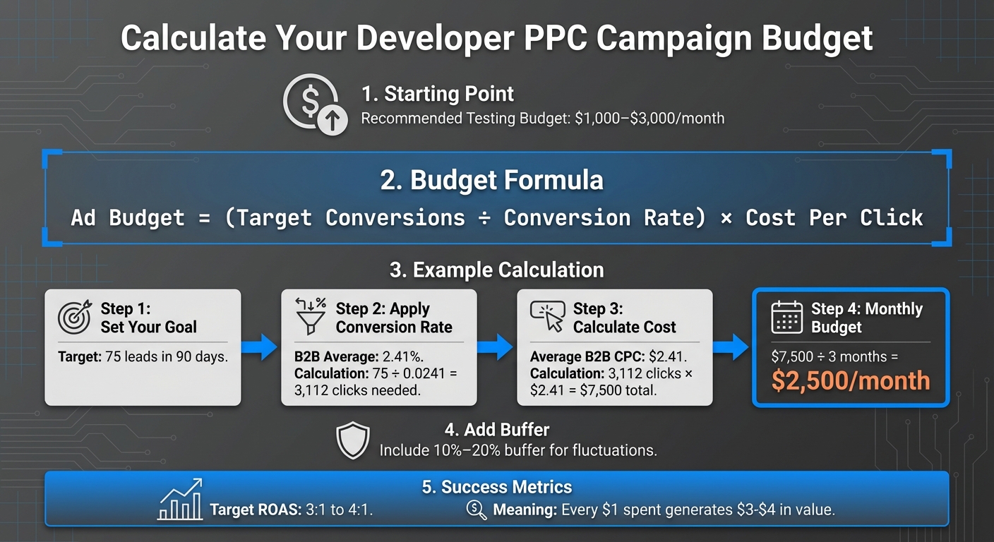 PPC Campaign Budget Calculator for Developer Marketing