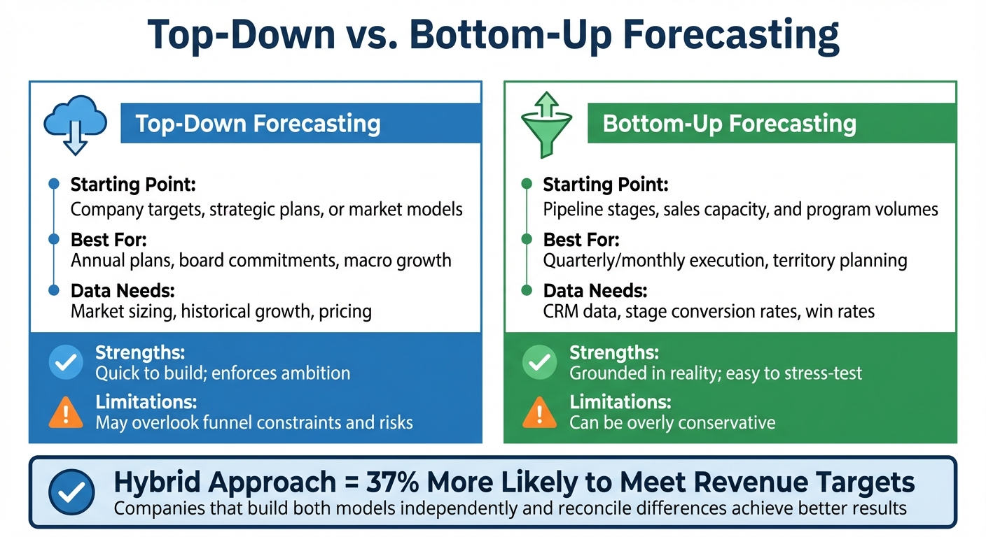 Top-Down vs Bottom-Up Forecasting: Key Differences and Benefits