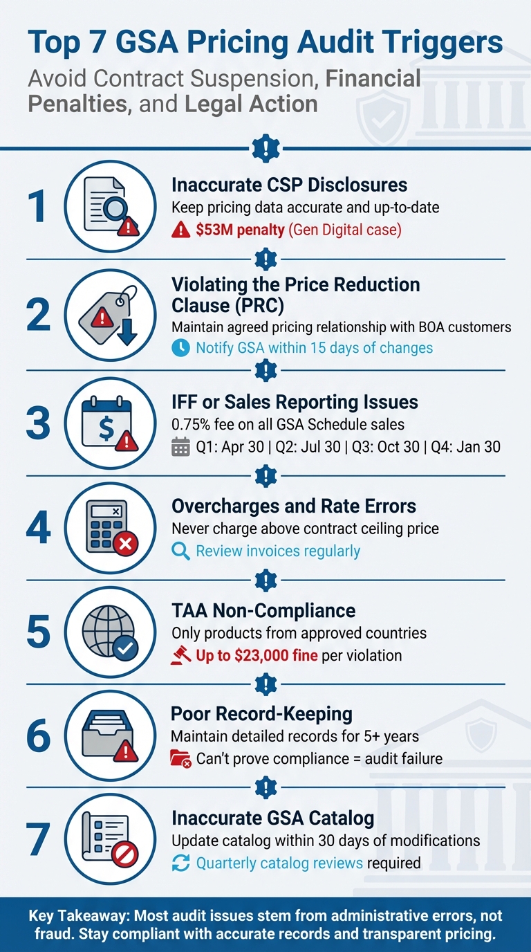 7 Common GSA Pricing Audit Triggers and Prevention Tips