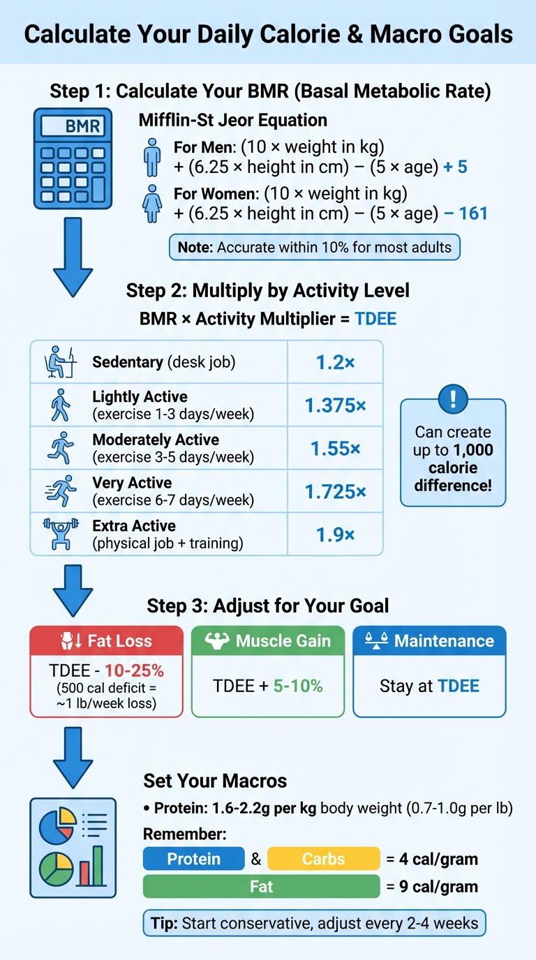 How to Calculate Your Daily Calorie and Macro Goals: BMR to TDEE Formula Guide