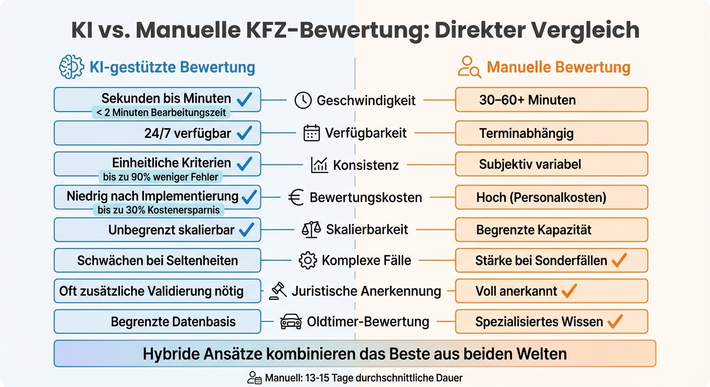 KI vs. Manuelle KFZ-Bewertung: Direkter Vergleich der wichtigsten Kriterien