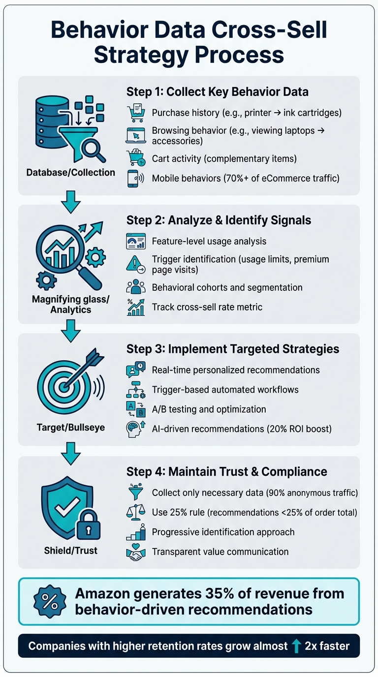 4-Step Process for Using Behavior Data to Identify Cross-Sell Opportunities