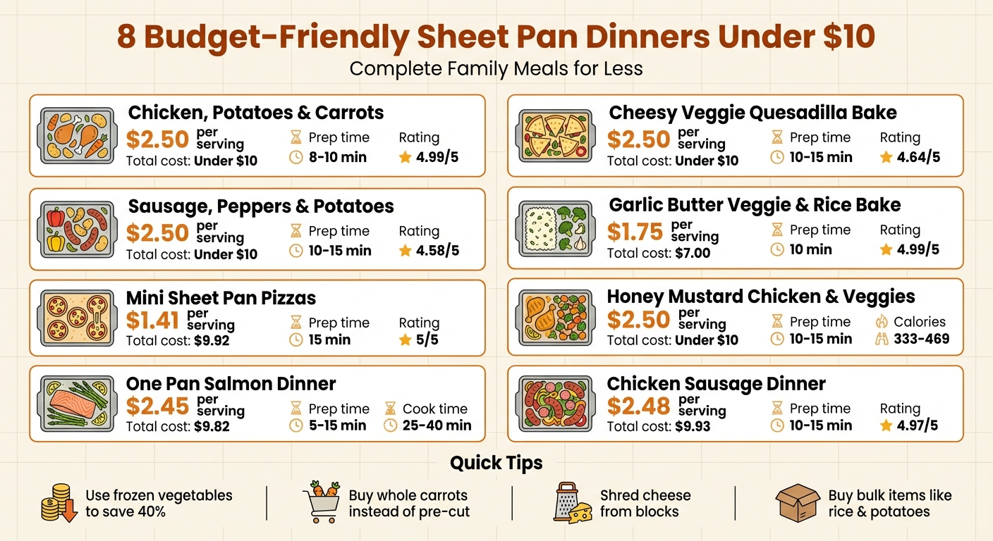 8 Budget-Friendly Sheet Pan Dinners Under $10 with Cost Per Serving