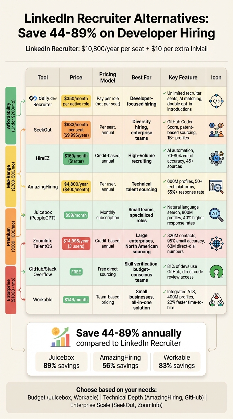 LinkedIn Recruiter Alternatives: Pricing and Features Comparison for Developer Hiring